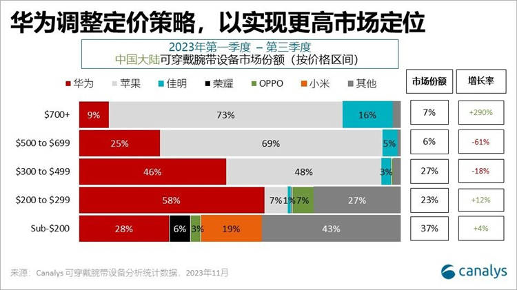 价格起飞？华为终端与中国珠宝签约，将打造轻奢贵金属智能腕表