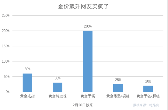 金价蹿升，唯品会大金镯销量倍数增长