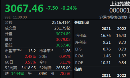 贵金属全线拉升，三大股指震荡下行