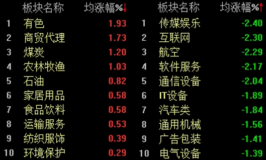 贵金属全线拉升，三大股指震荡下行