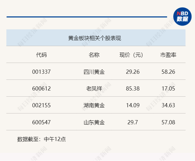 贵金属全线拉升，三大股指震荡下行