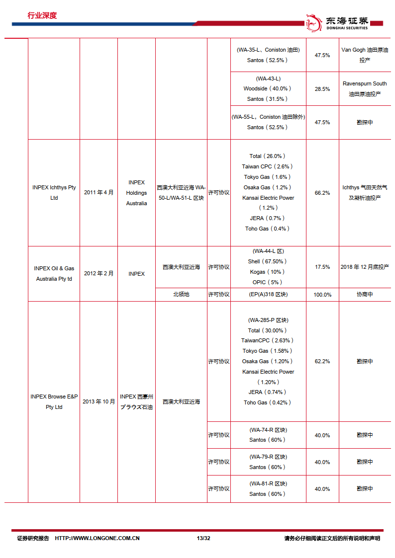 原油系列研究（十五）：出海研究：盘点日本海外油气投资（附下载）