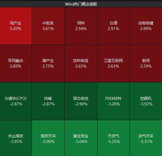 沪指收跌0.67% 贵金属、煤炭股大跌