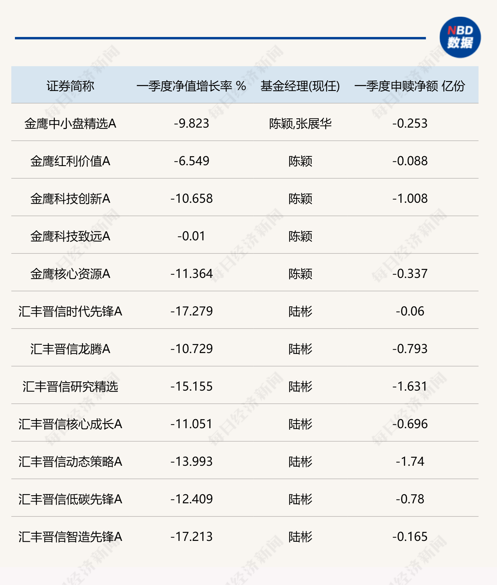 陆彬、陈颖等前股基冠军经理一季报揭晓，调仓方向偏贵金属、医药行业