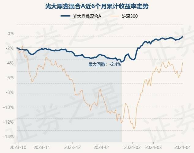 4月1日基金净值：光大鼎鑫混合A最新净值1.359，涨0.22%