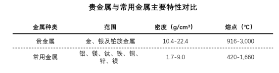 随着贵金属装备下游应用领域的发展，中国贵金属装备市场规模逐渐扩大