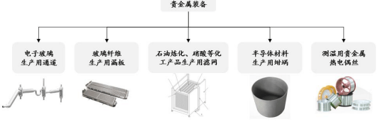 随着贵金属装备下游应用领域的发展，中国贵金属装备市场规模逐渐扩大