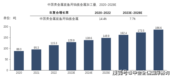 随着贵金属装备下游应用领域的发展，中国贵金属装备市场规模逐渐扩大