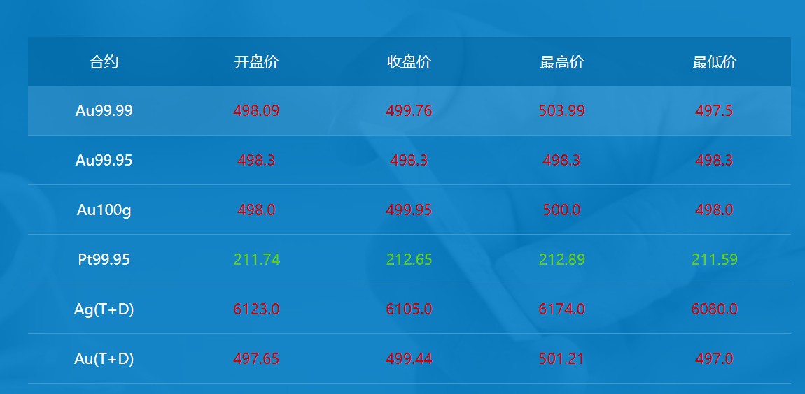 IDEX 升级钻石交易平台；上海黄金交易所金价首次突破500元