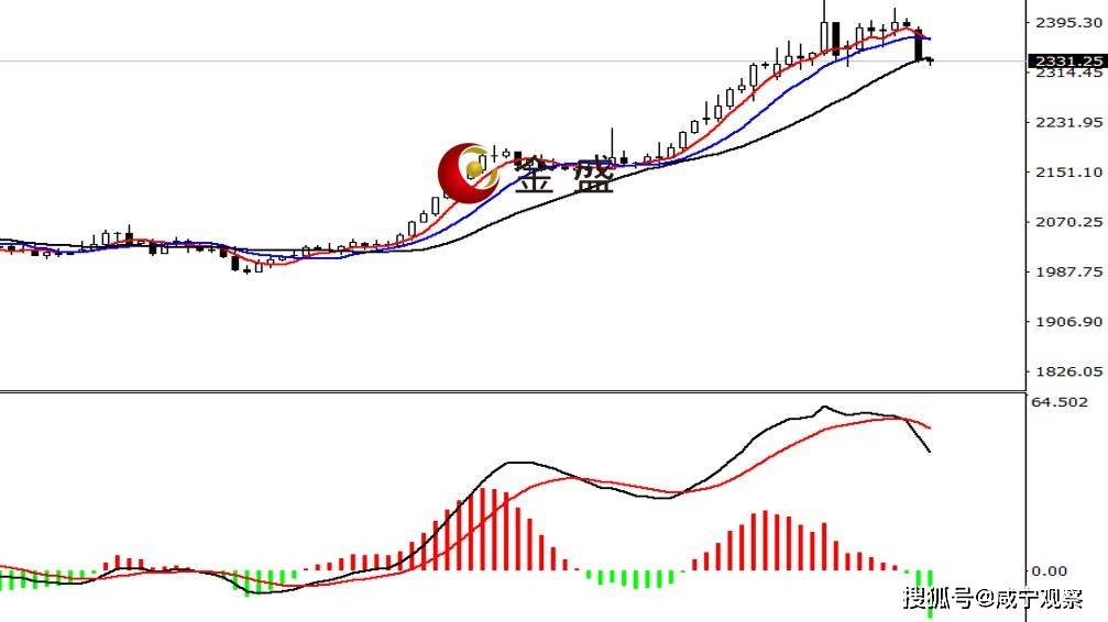 金盛贵金属【早盘策略】金银暴跌收阴，进入调整周期