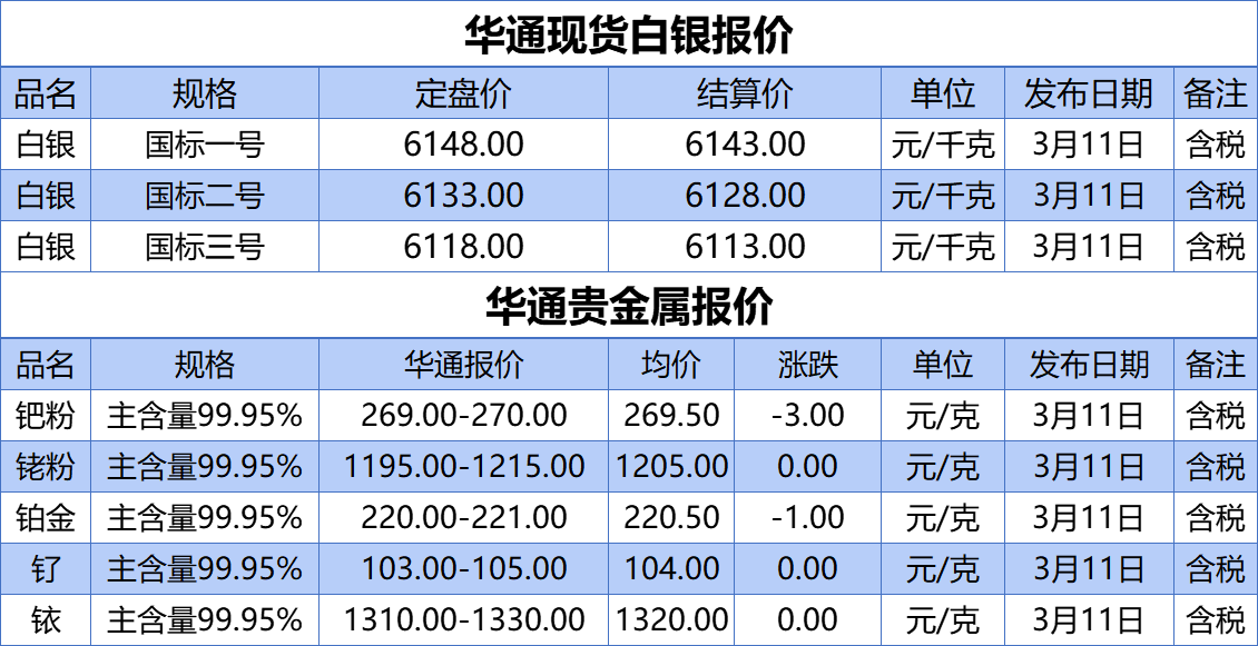 上海华通铂银：3.11白银、贵金属报价