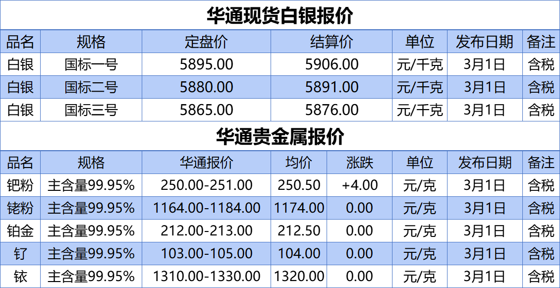 上海华通铂银：3.1白银、贵金属报价