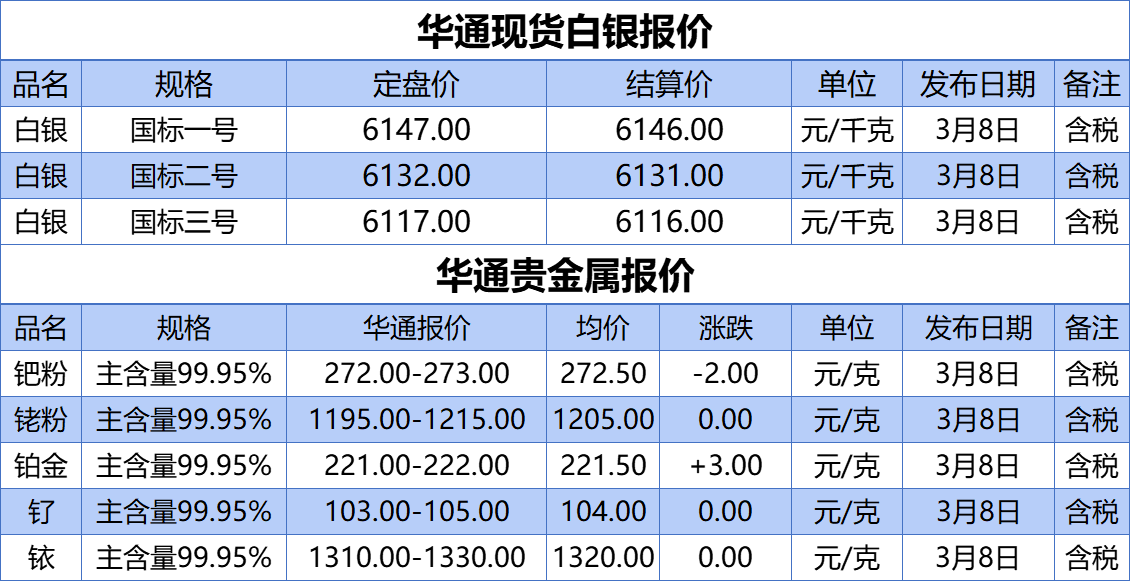 上海华通铂银：3.8白银、贵金属报价