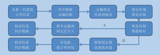 贵金属智慧金库的建设实践