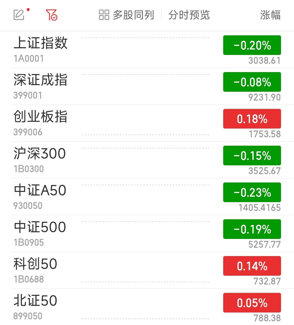 沪指低开0.2% 贵金属板块回调