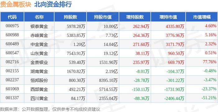 贵金属板块3月8日跌0.34%，中润资源领跌，主力资金净流出1.06亿元
