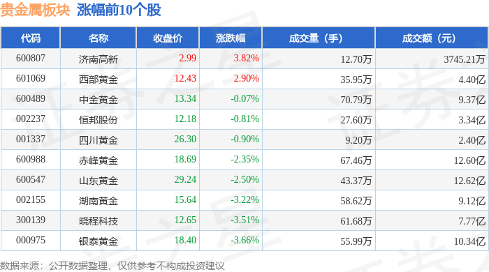 贵金属板块4月29日跌2%，中润资源领跌，主力资金净流出3.44亿元