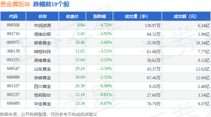 贵金属板块4月29日跌2%，中润资源领跌，主力资金净流出3.44亿元