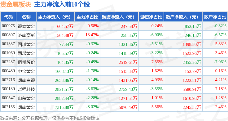 贵金属板块4月29日跌2%，中润资源领跌，主力资金净流出3.44亿元