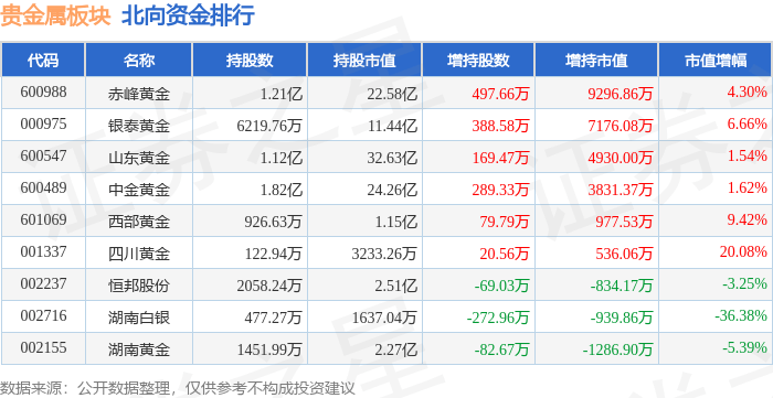 贵金属板块4月29日跌2%，中润资源领跌，主力资金净流出3.44亿元