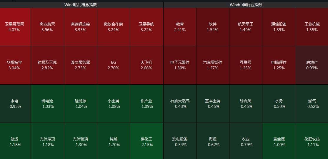 沪指半日涨0.27%，贵金属板块回调