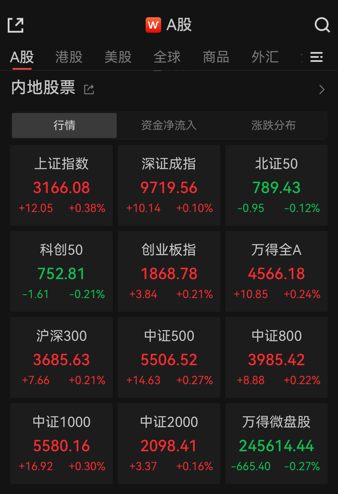 沪指早盘涨0.38%，贵金属、有色方向领涨