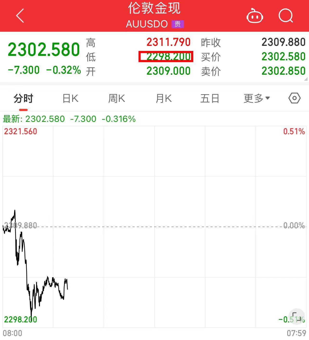 海内外利空因素“拖累”贵金属板块 沪银盘中大跌6%