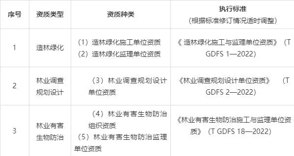 广东林业资质类别和资质标准广东省林学会官网营造林施工监理资质林业调查
