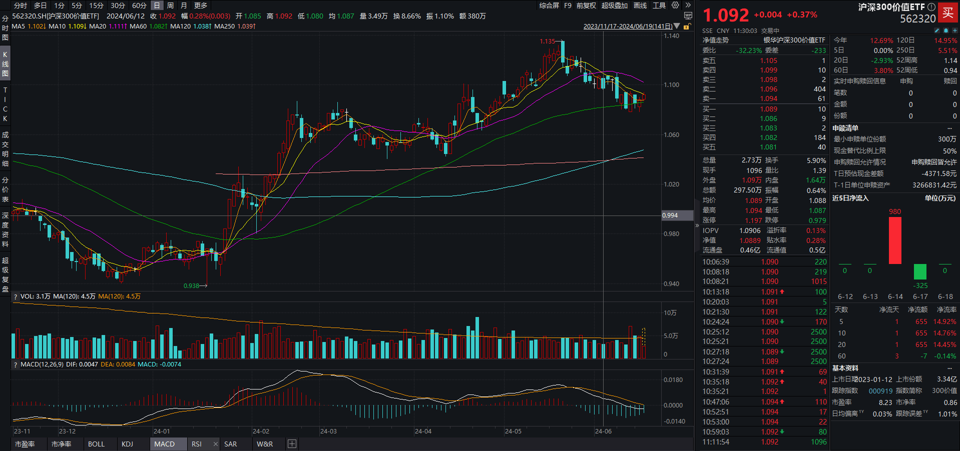 贵金属、银行等防御板块走强，沪深300价值ETF（562320）早盘飘红，机构：龙头优势或仍将延续丨ETF观察