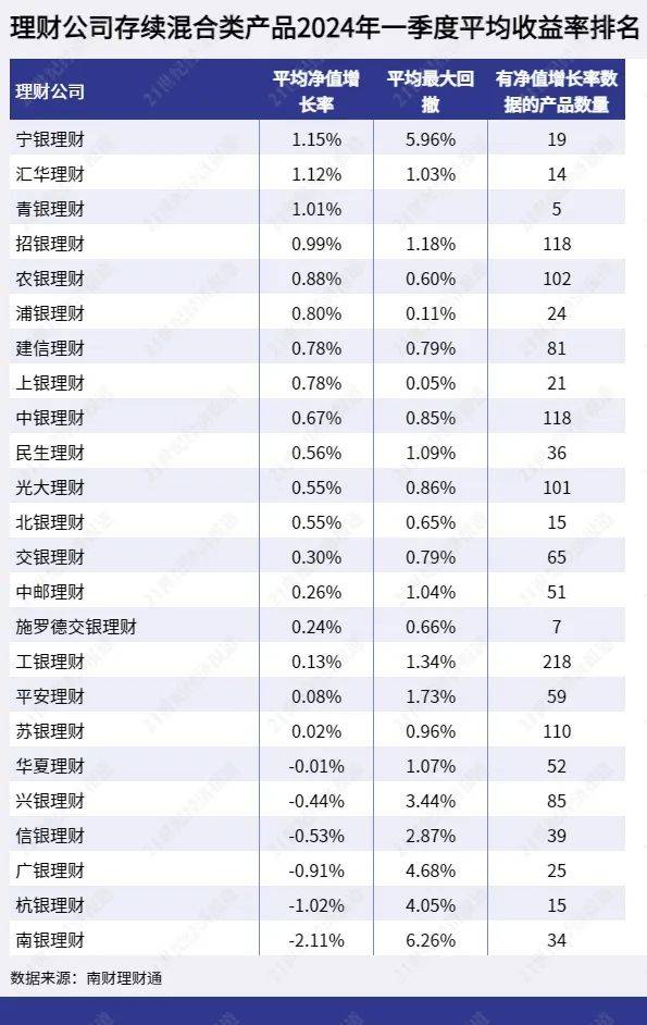 理财公司一季度表现：固收类合资公司异军突起，混合类宁银居前，权益类招银优秀，南银理财两类产品表现靠后