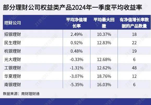 理财公司一季度表现：固收类合资公司异军突起，混合类宁银居前，权益类招银优秀，南银理财两类产品表现靠后
