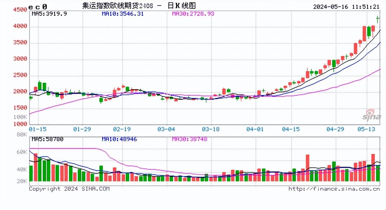 期货午评：集运指数涨10%,沪银涨3%铁矿石涨2%，锰硅跌1%；贵金属建议逢低做多