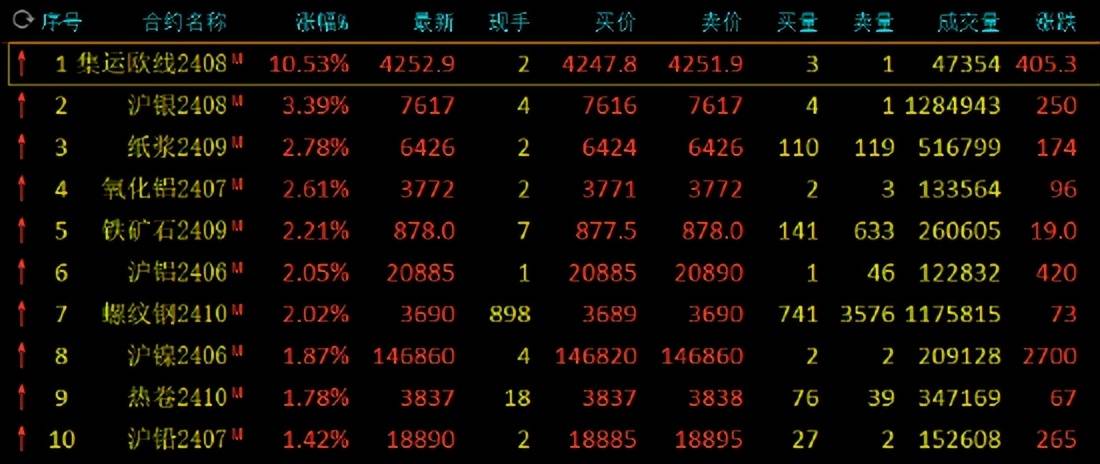 期货午评：集运指数涨10%,沪银涨3%铁矿石涨2%，锰硅跌1%；贵金属建议逢低做多