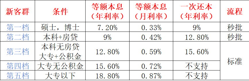 南银法巴消费金融是什么贷款？