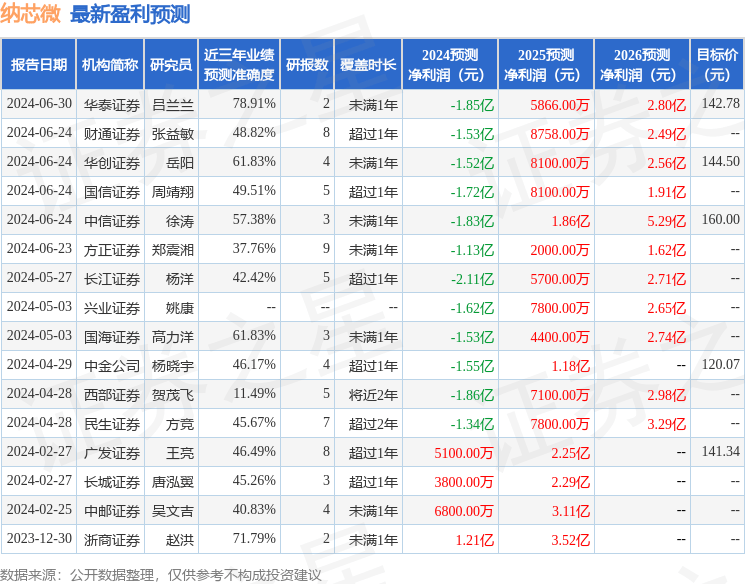纳芯微：中美联泰大都会人寿保险、南银理财等多家机构于7月11日调研我司