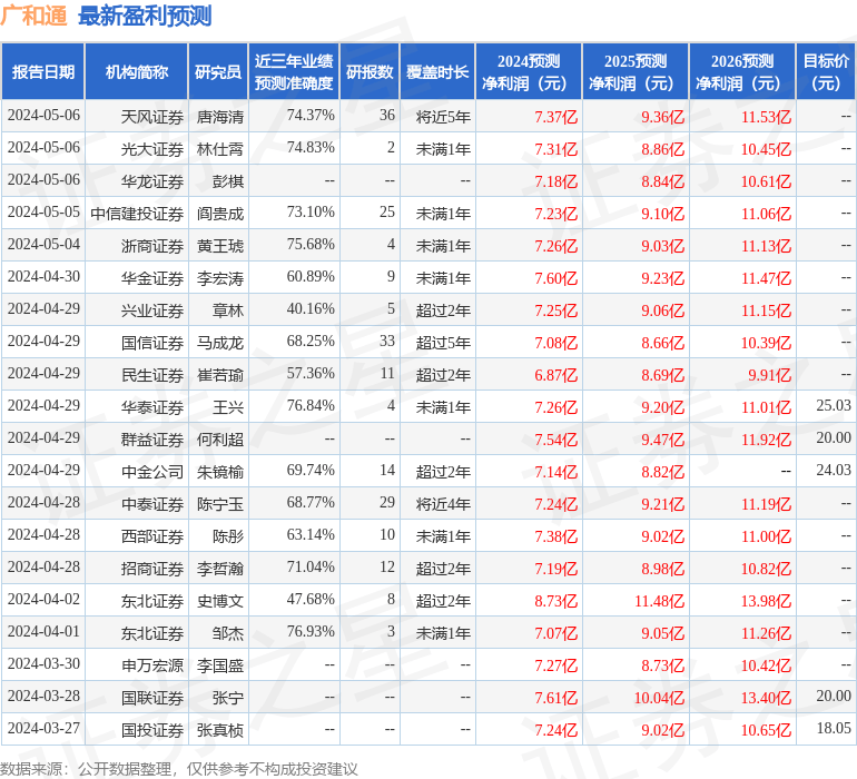 东方财富证券：给予广和通增持评级