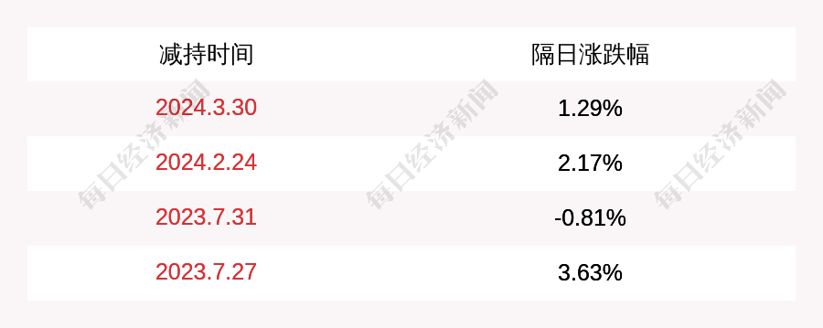 西上海：汇嘉创投未减持公司股票，本次股份减持计划实施完毕