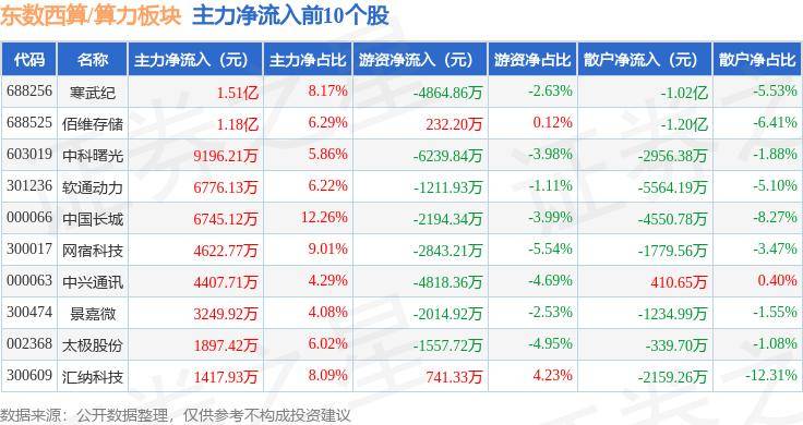东数西算/算力板块6月11日涨0.48%，汇纳科技领涨，北向资金增持8.54亿元