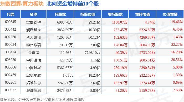 东数西算/算力板块6月11日涨0.48%，汇纳科技领涨，北向资金增持8.54亿元