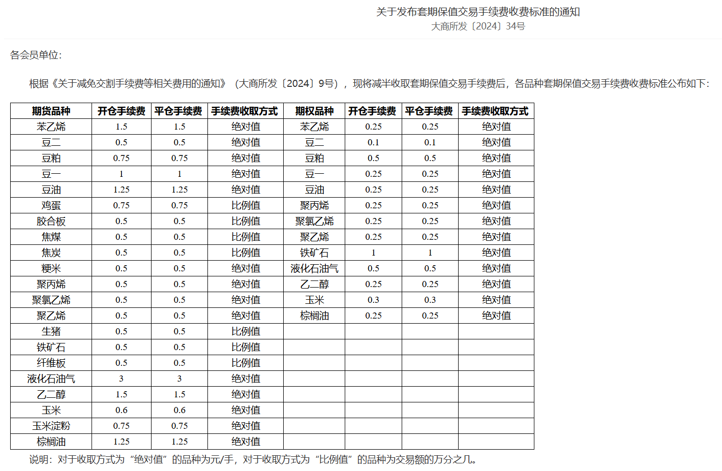 大商所公告！事关这类交易手续费