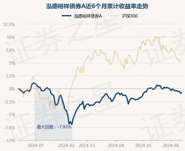 6月14日基金净值：泓德裕祥债券A最新净值1.1985，涨0.2%