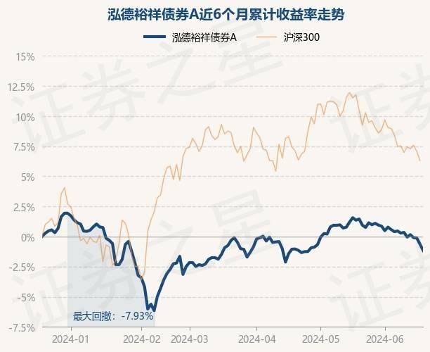 6月20日基金净值：泓德裕祥债券A最新净值1.1827，跌0.53%