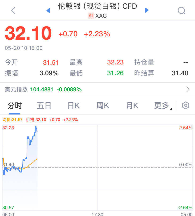 “全金属狂潮”继续，金银铜齐飞！A股贵金属活跃，湖南白银涨停