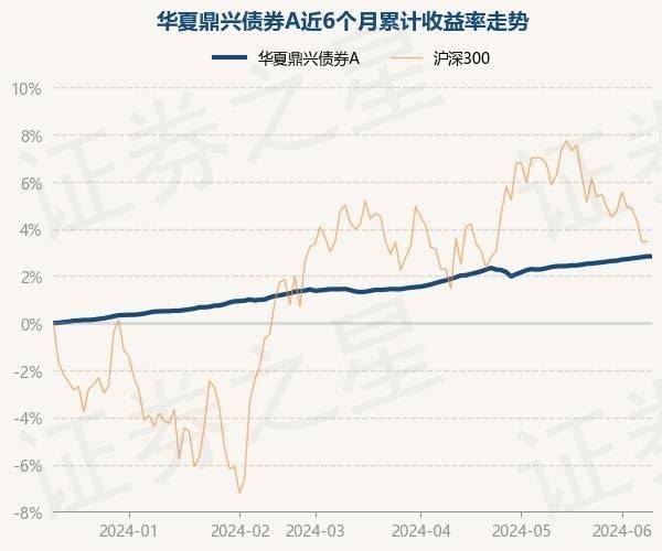 6月12日基金净值：华夏鼎兴债券A最新净值1.0485