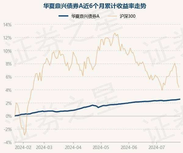 7月24日基金净值：华夏鼎兴债券A最新净值1.0429，涨0.03%