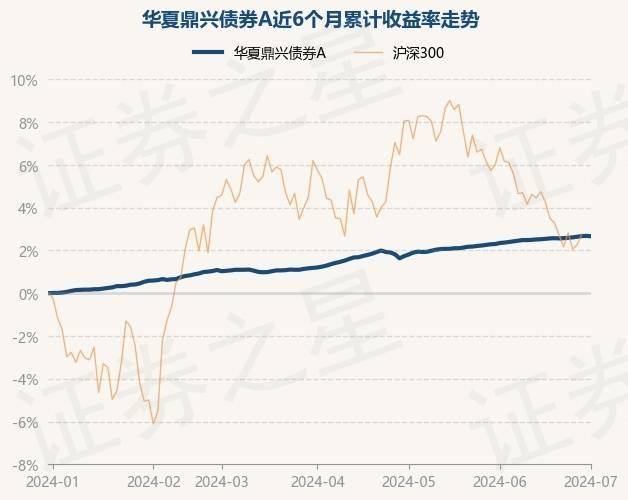 7月1日基金净值：华夏鼎兴债券A最新净值1.0403，跌0.02%