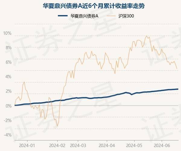 6月20日基金净值：华夏鼎兴债券A最新净值1.0494，涨0.01%