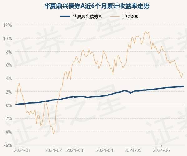 6月26日基金净值：华夏鼎兴债券A最新净值1.0398，涨0.02%