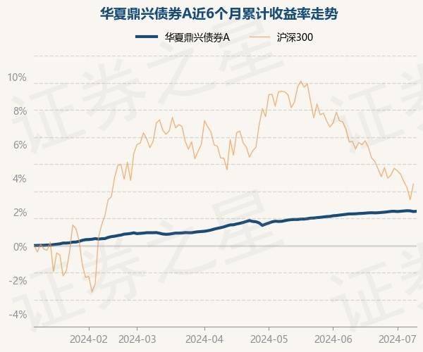 7月9日基金净值：华夏鼎兴债券A最新净值1.0405，涨0.02%