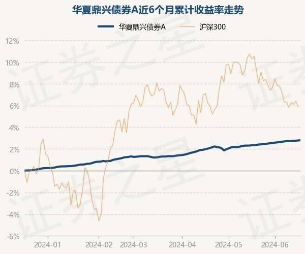 6月19日基金净值：华夏鼎兴债券A最新净值1.0493，涨0.02%